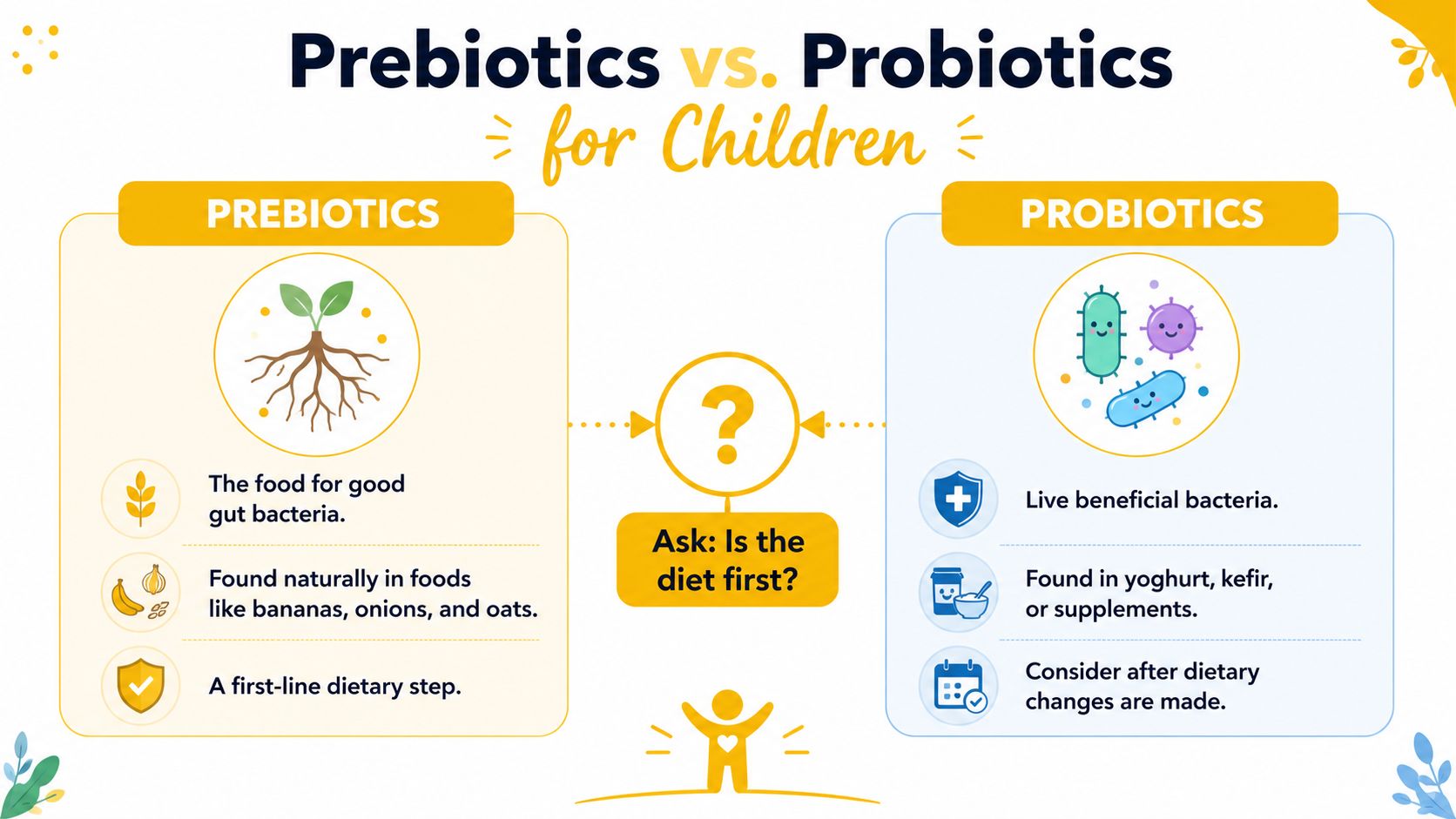 An infographic comparing prebiotics as food for gut bacteria and probiotics as live beneficial bacteria for children.