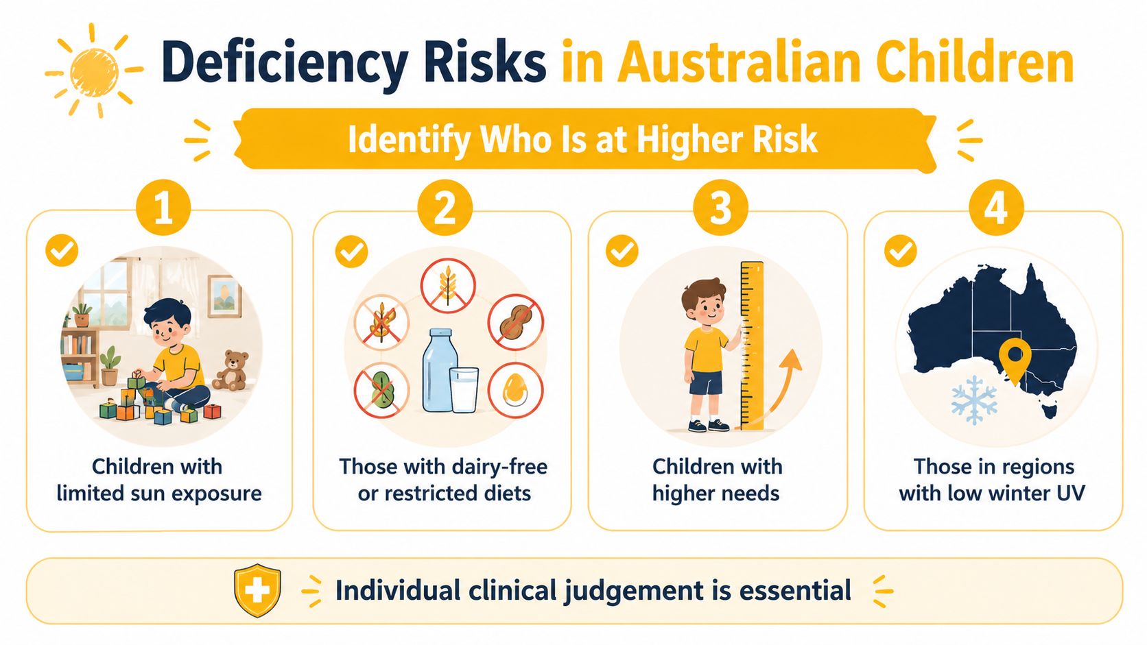 An educational infographic highlighting four key deficiency risks for children in Australia related to sunlight and diet.