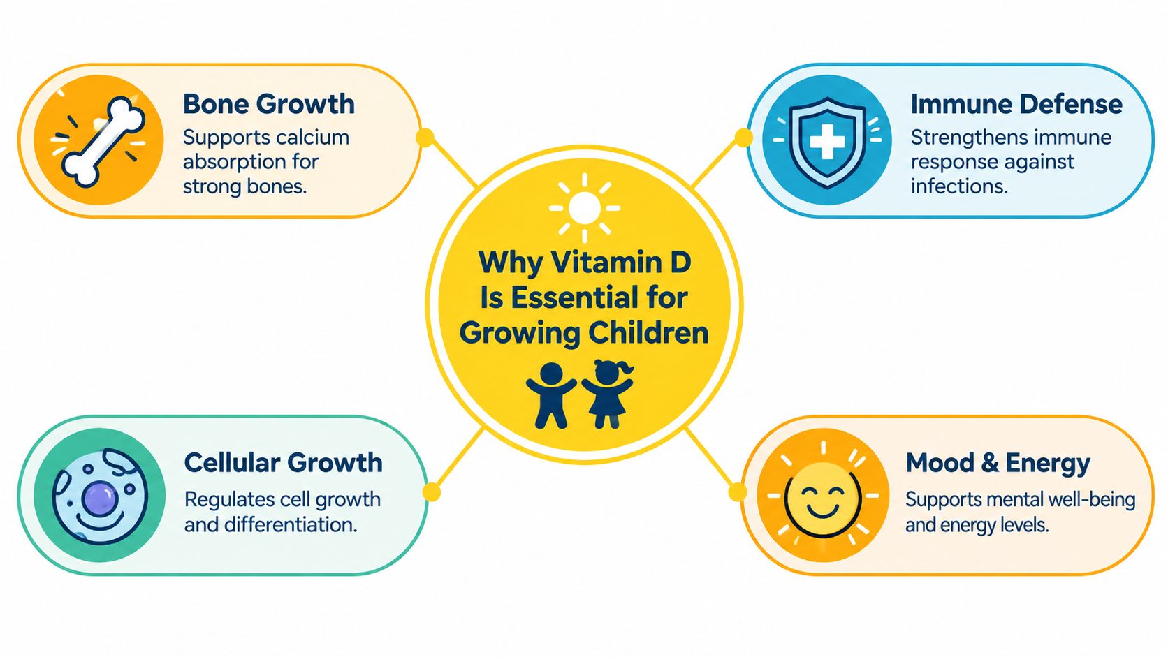 A diagram illustrating the four key health benefits of Vitamin D for growing children.