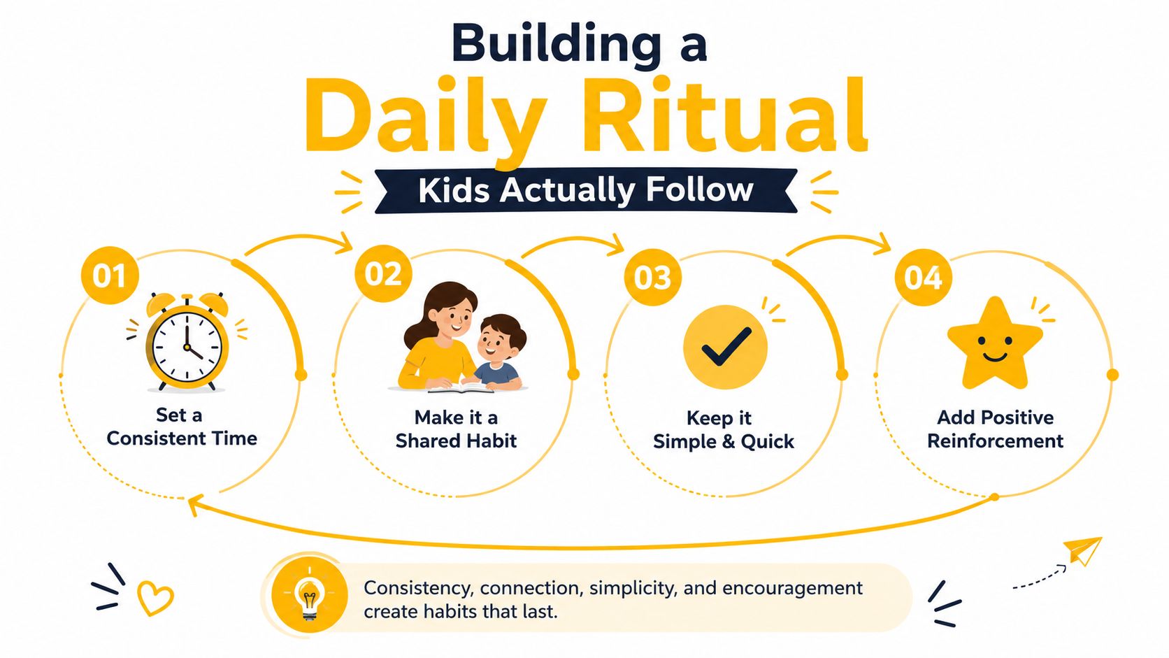 A colorful infographic guide on how to build consistent daily rituals for kids using four simple steps.