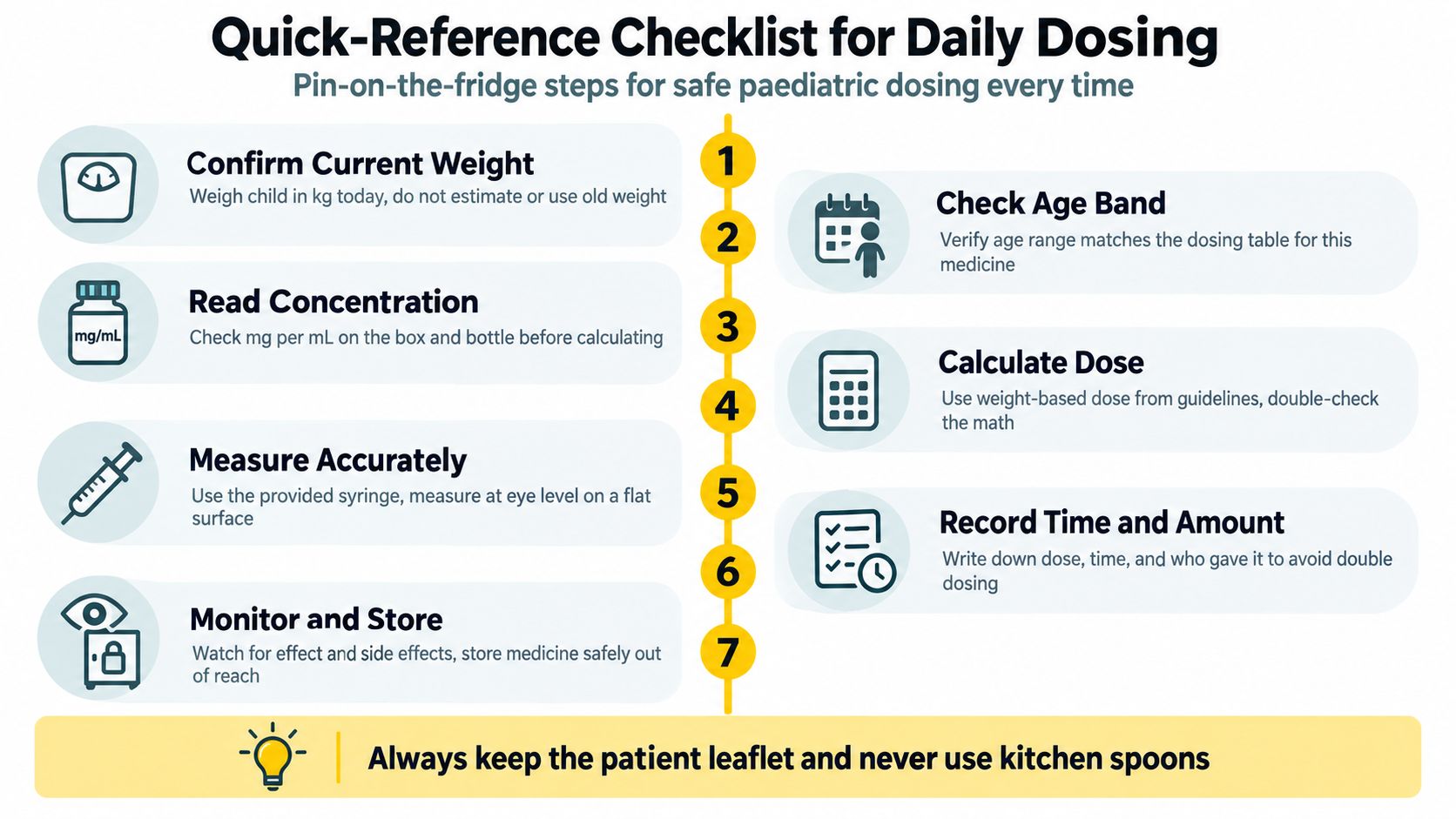 A quick-reference infographic outlining seven essential steps for safely administering medication to children at home.