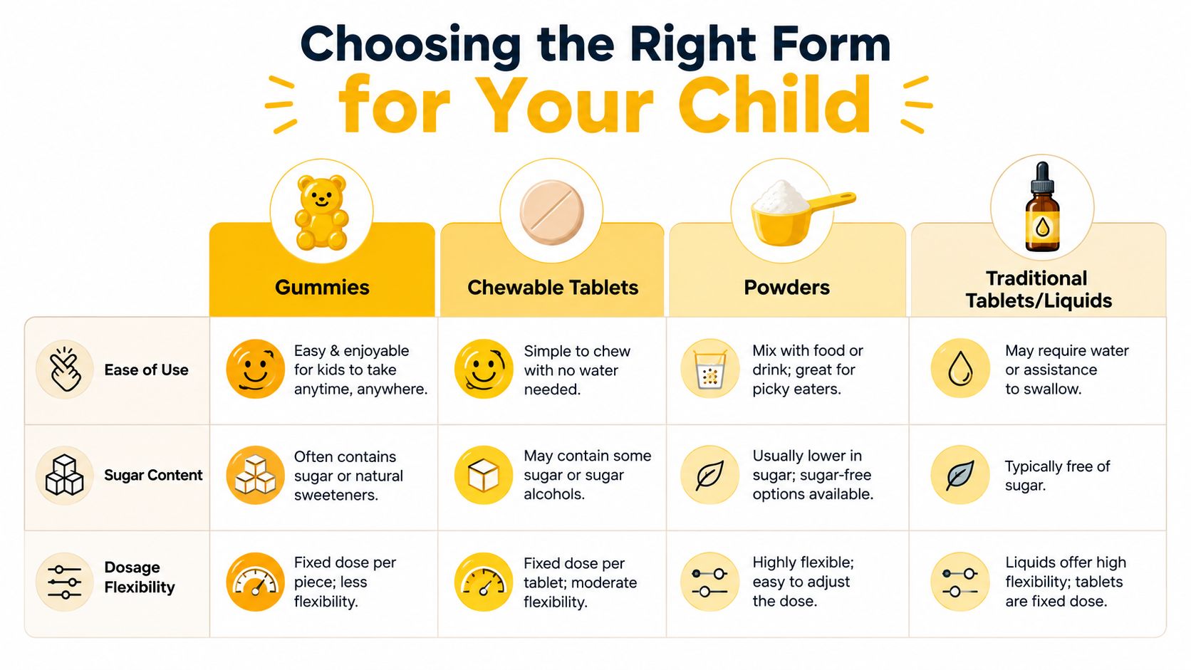 A comparison chart outlining the pros and cons of different forms of children's vitamin supplements.