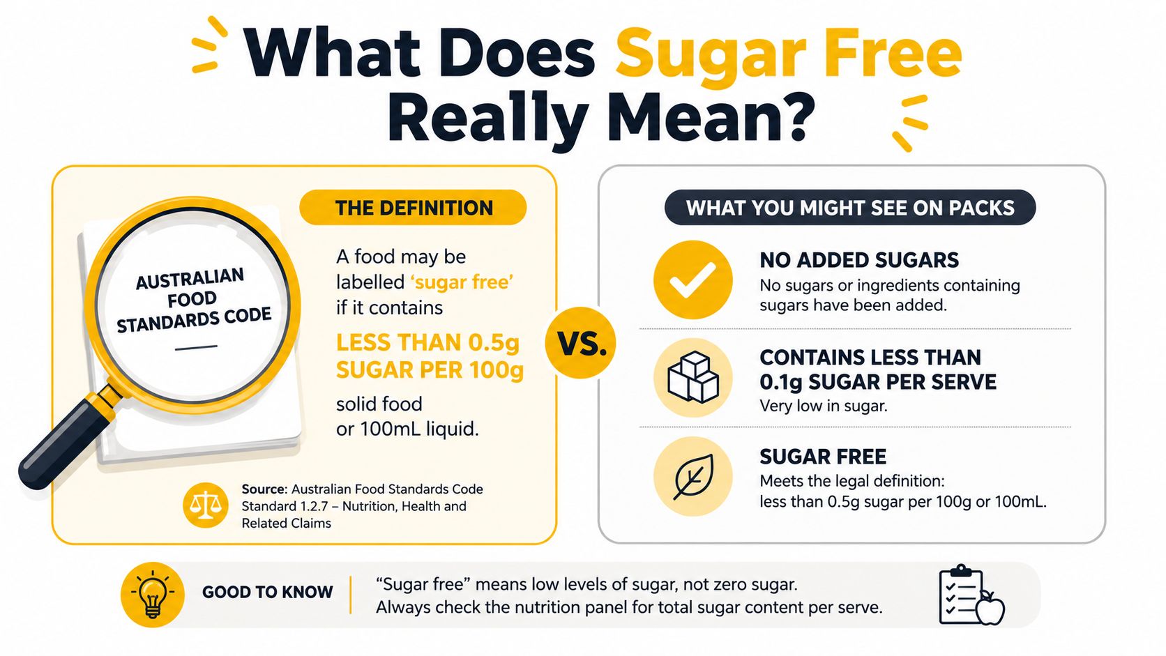 An infographic explaining the Australian Food Standards Code definition of sugar-free food and labeling terminology.