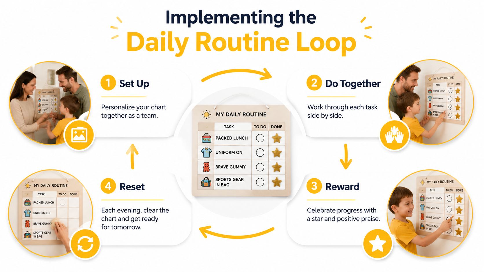 An infographic showing a four-step daily routine loop process for children using a visual task chart.