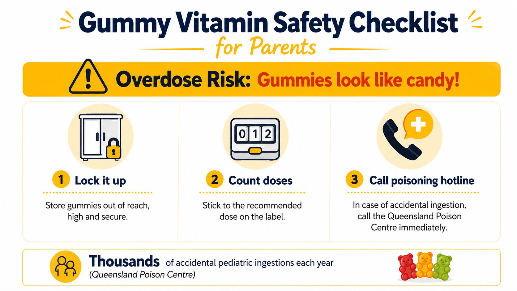 An infographic safety checklist for parents titled Gummy Vitamin Safety Checklist, emphasizing the risks of accidental ingestion.
