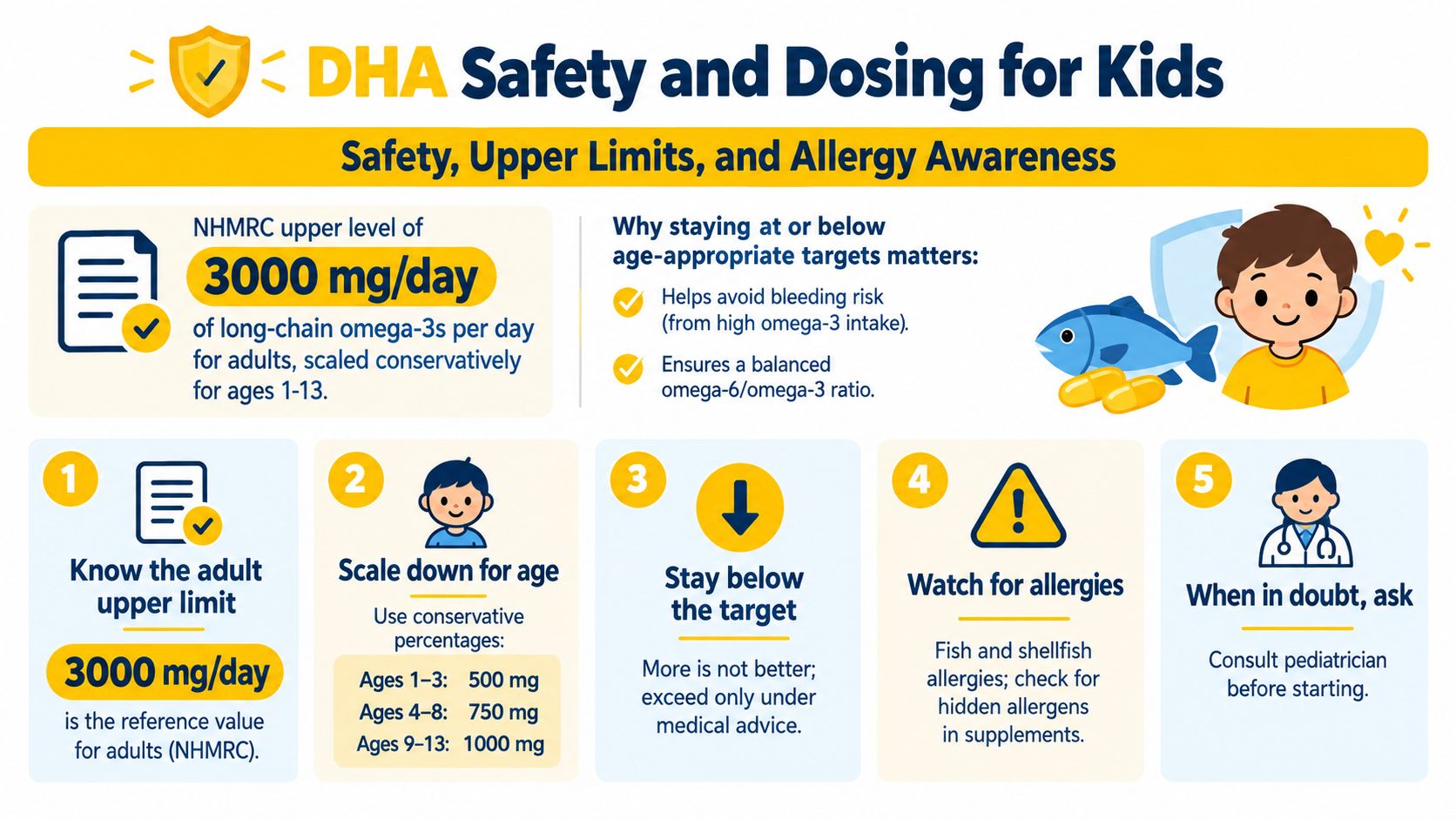 An infographic detailing safety guidelines, recommended daily dosages, and allergy warnings for giving DHA supplements to children.