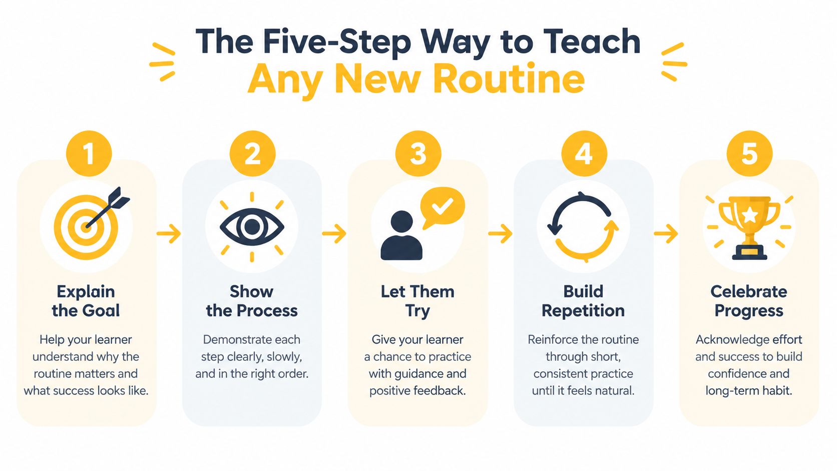 An infographic titled The Five-Step Way to Teach Any New Routine with five numbered process steps.