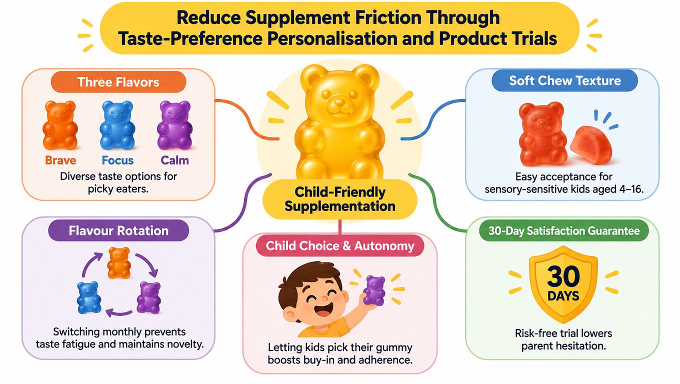An infographic showing strategies to improve child supplementation through taste personalization, texture, and trial offers.