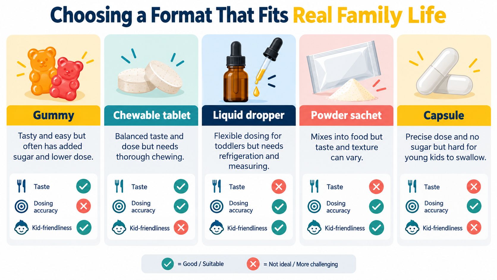 A comparison chart highlighting the pros, cons, and suitability of various children's vitamin delivery formats.