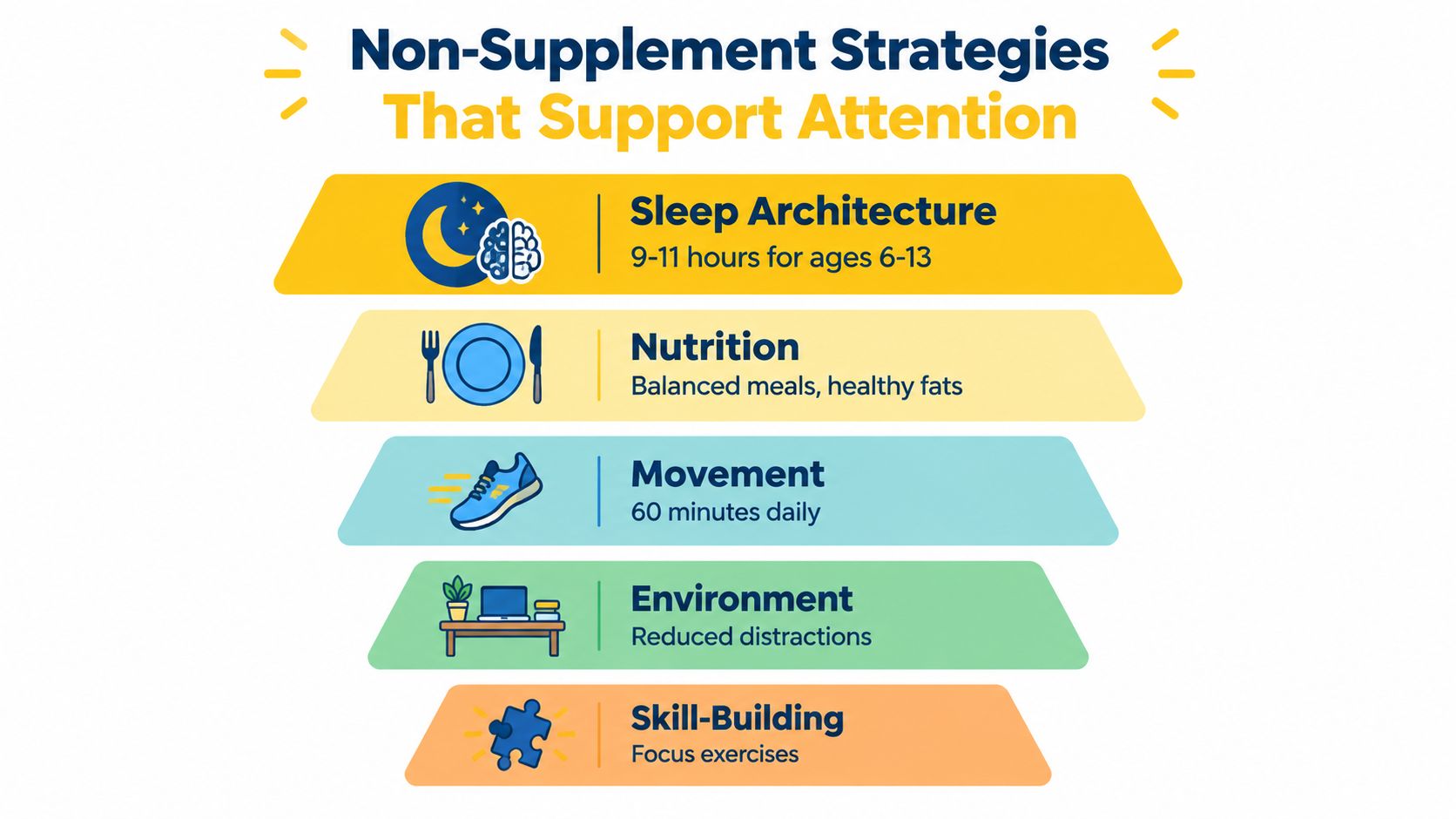 An infographic showing five non-supplement strategies to support attention in children: sleep, nutrition, movement, environment, and skill-building.