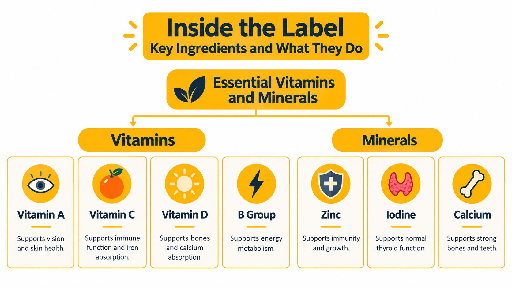 An infographic titled Inside the Label showing various essential vitamins and minerals with their health benefits.