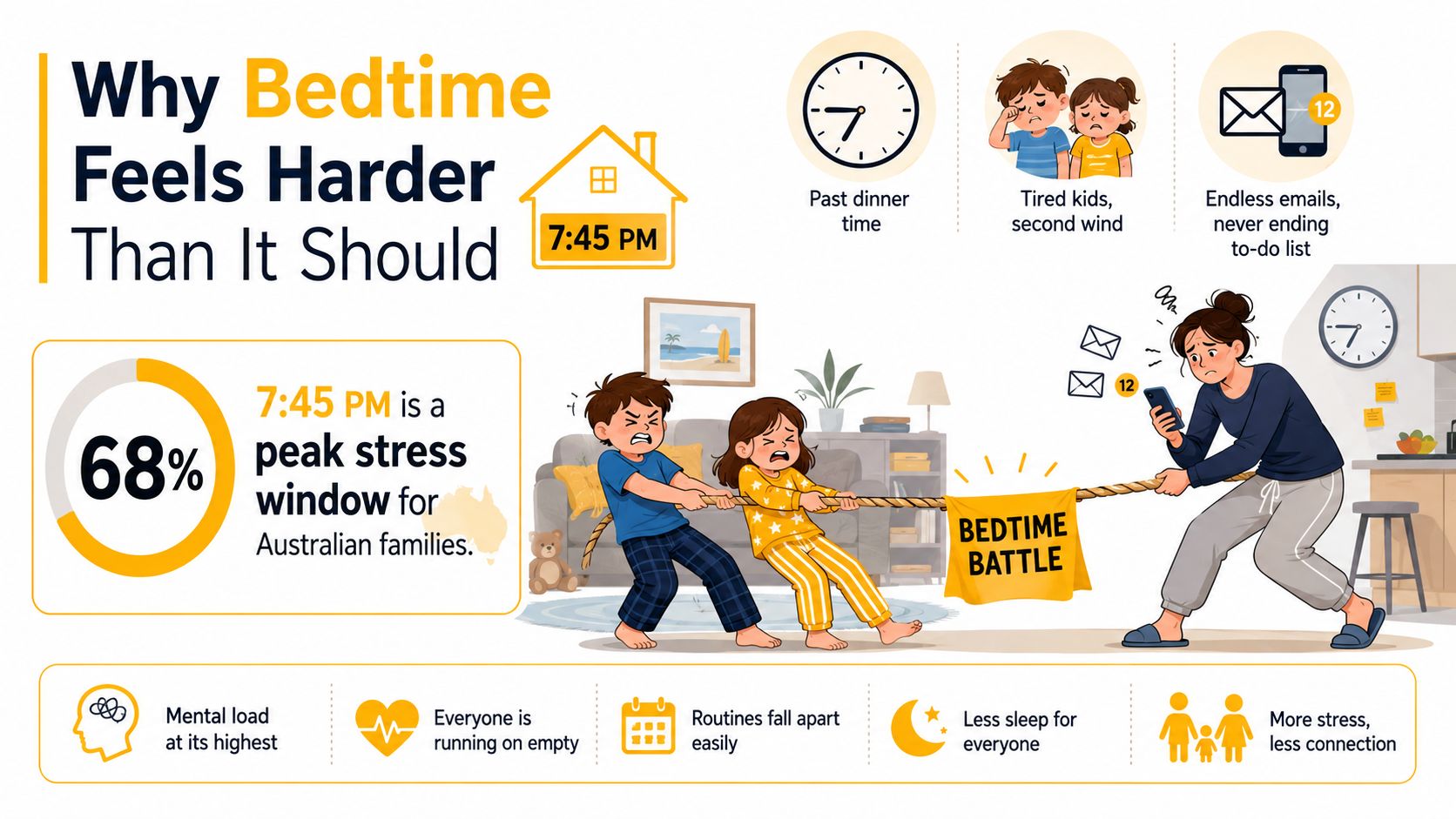 An infographic illustrating why the 7:45 PM bedtime routine is a peak stress time for families.