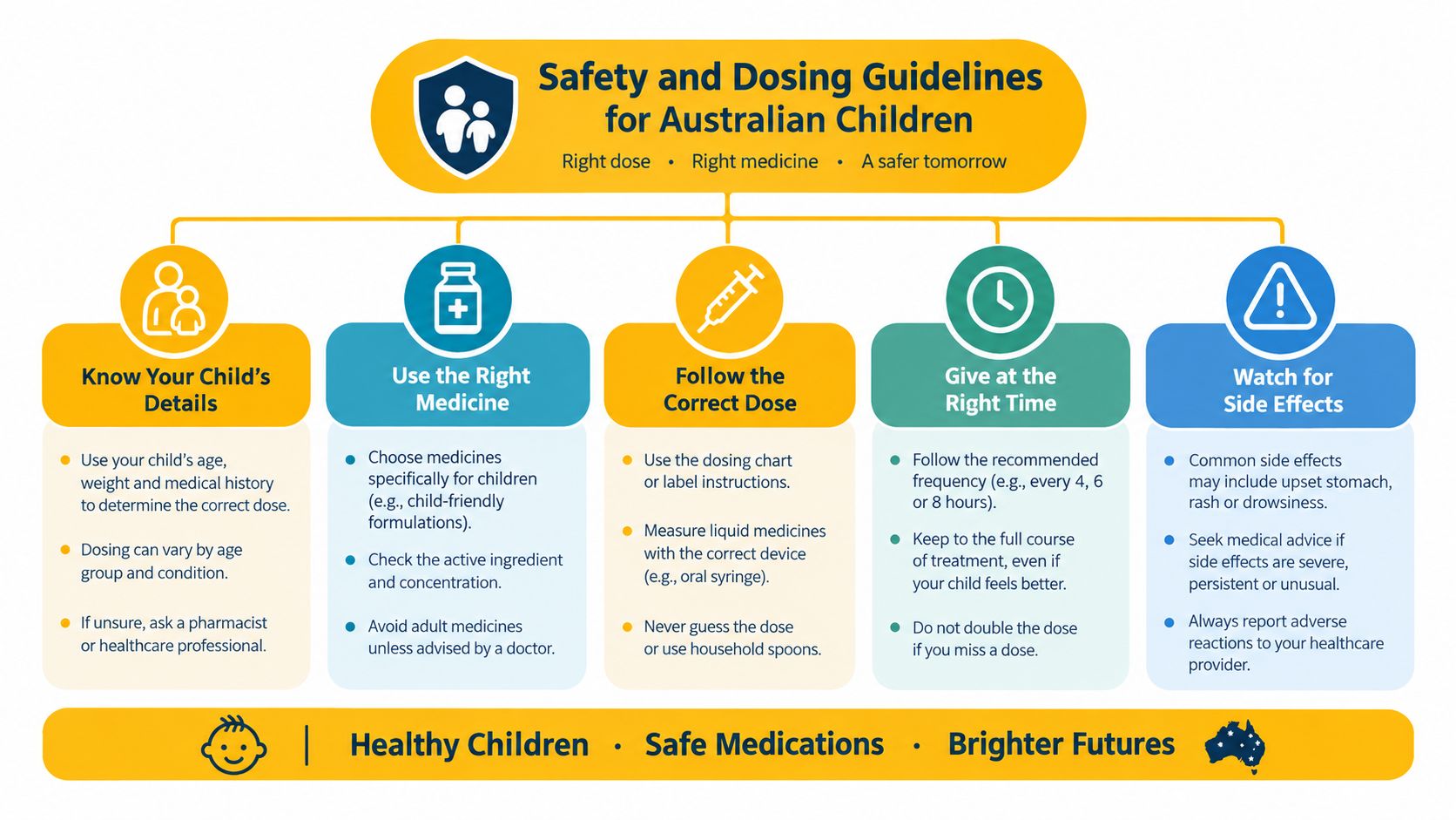 An infographic detailing safety and dosing guidelines for administering medication to Australian children for better health.