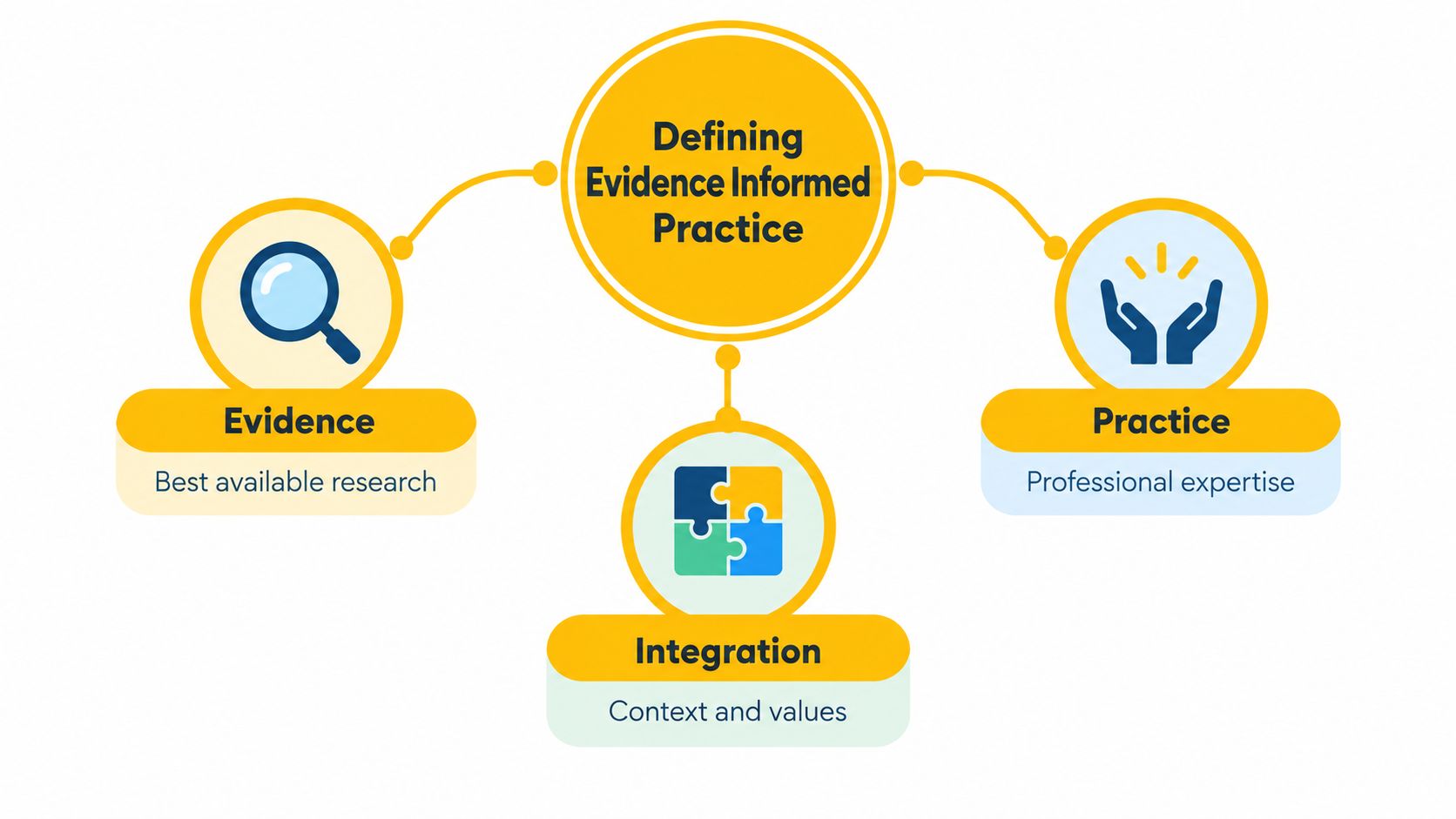 A diagram illustrating the concept of defining evidence-informed practice, highlighting evidence, practice, and integration components.