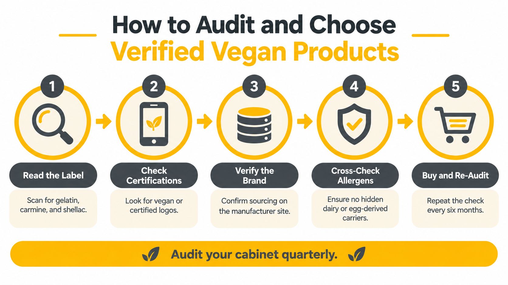 A five-step infographic guide illustrating how to audit and choose verified vegan products for consumers.