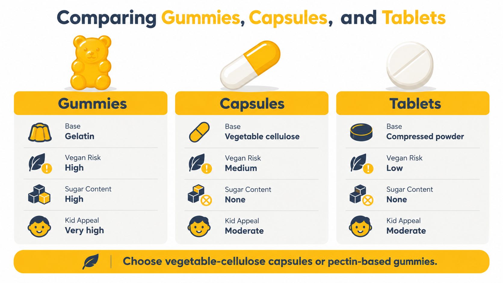 A comparison chart showing differences between gummies, capsules, and tablets in terms of base, vegan risk, and sugar.