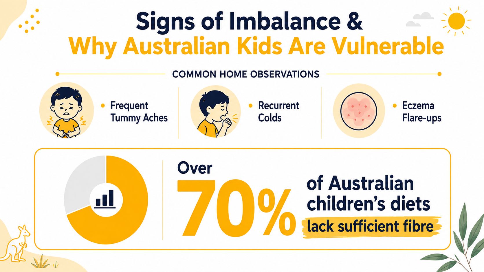 An infographic showing common health signs of gut imbalance in Australian children, specifically noting lack of fibre.