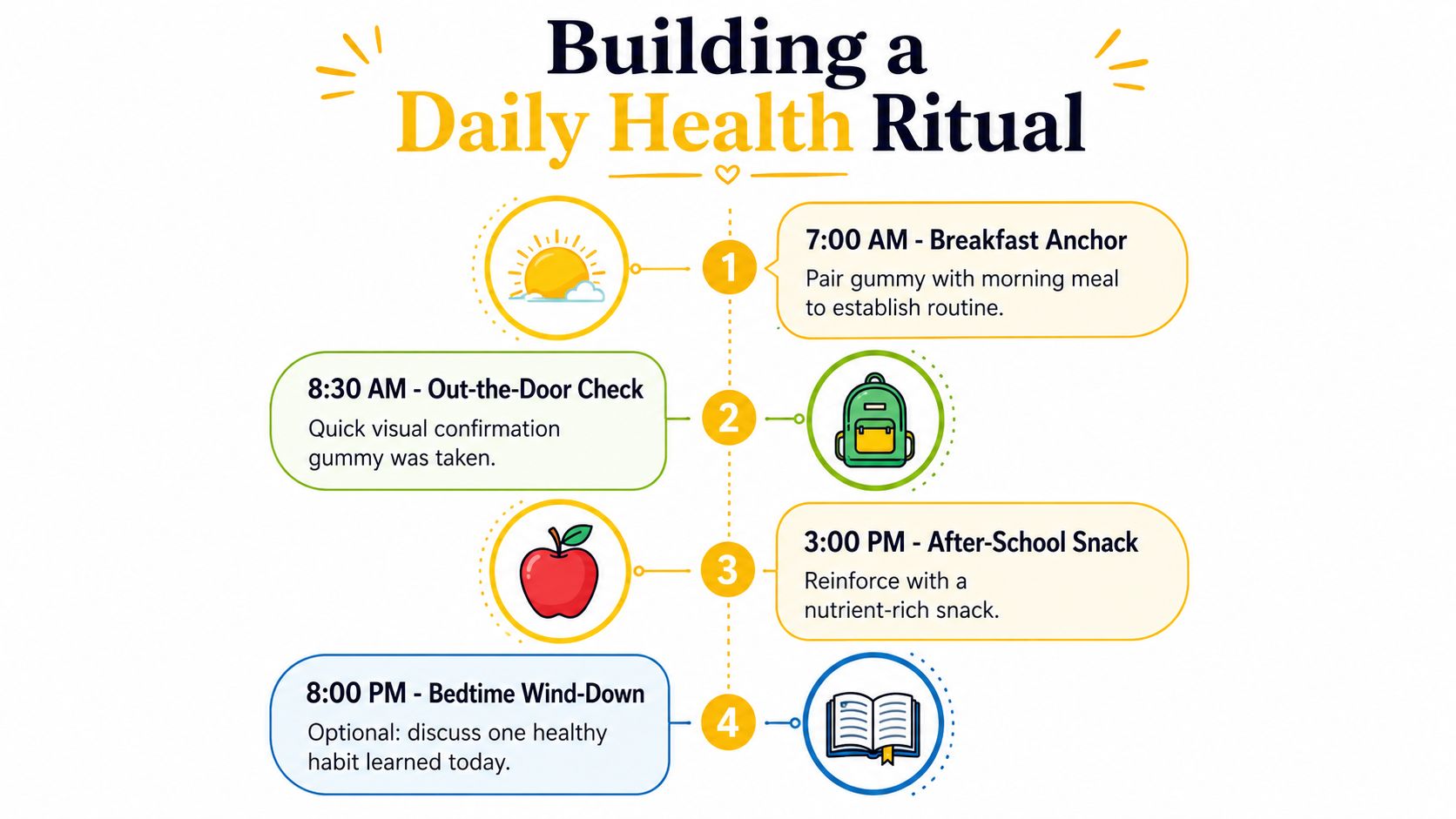 A step-by-step infographic showing how to build a daily health ritual for kids using vitamin gummies.