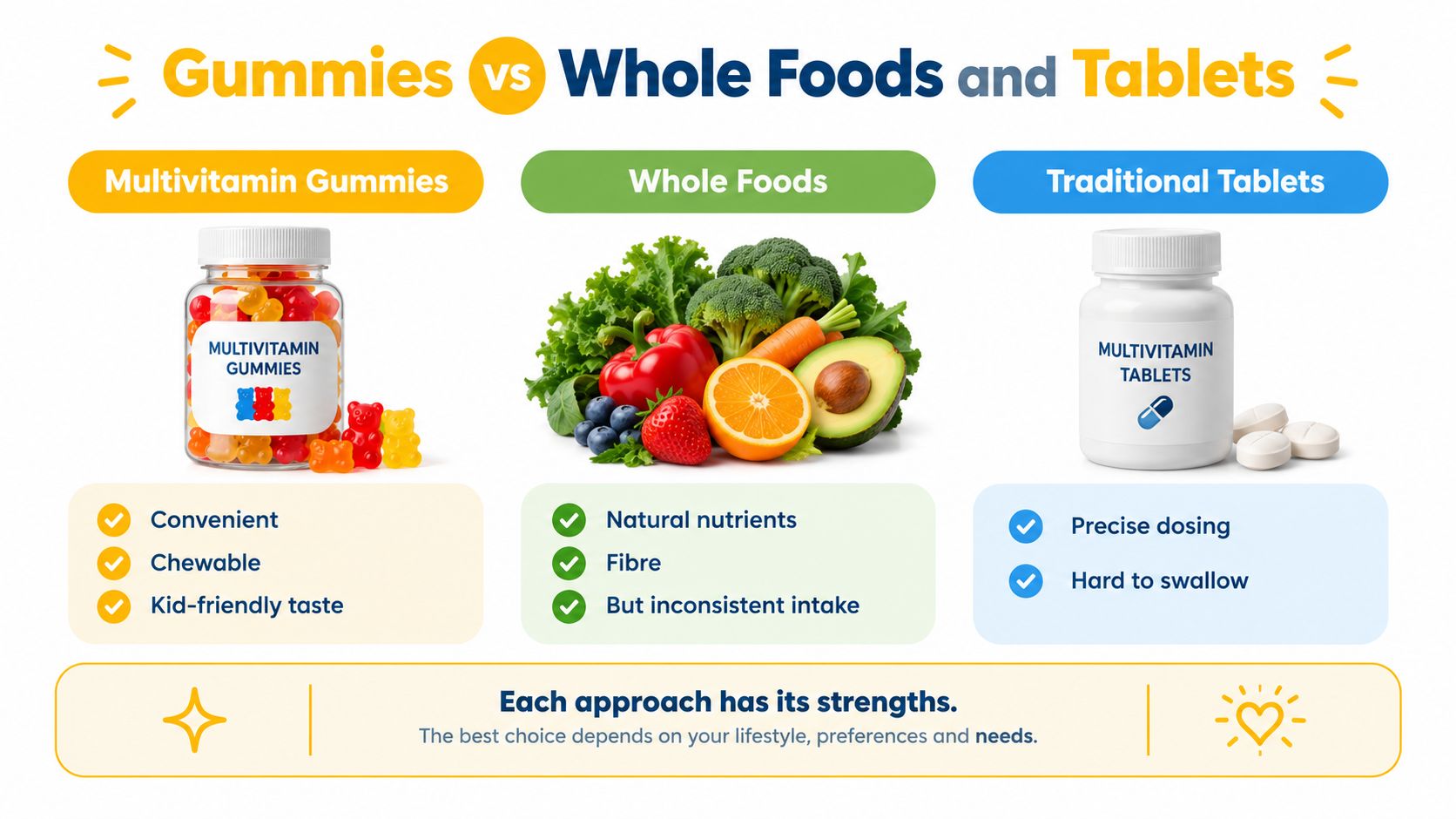 A comparison infographic showing multivitamin gummies, whole foods, and traditional tablets with their respective benefits and characteristics.