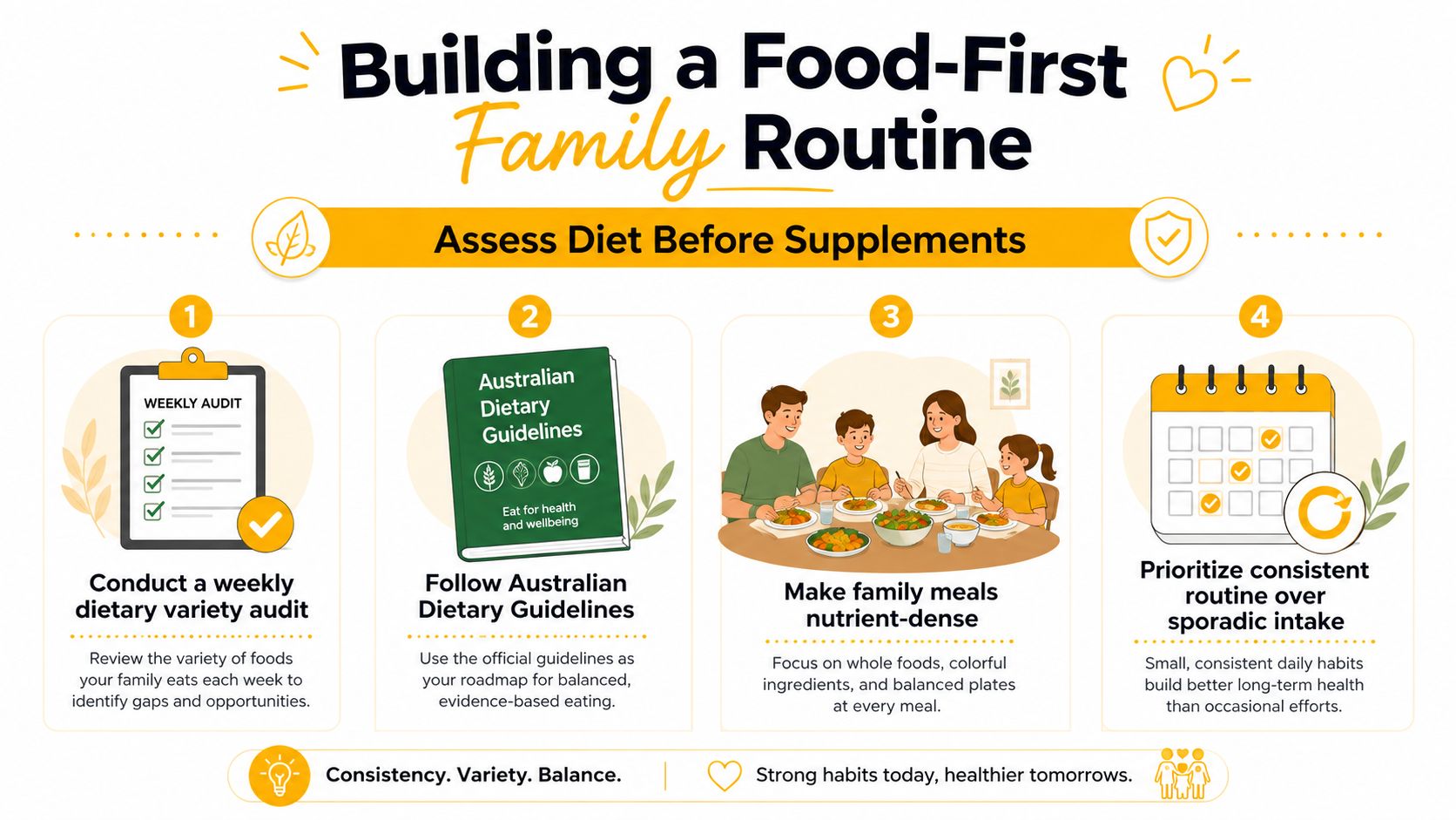 A step-by-step infographic titled Building a Food-First Family Routine focusing on healthy eating habits for families.