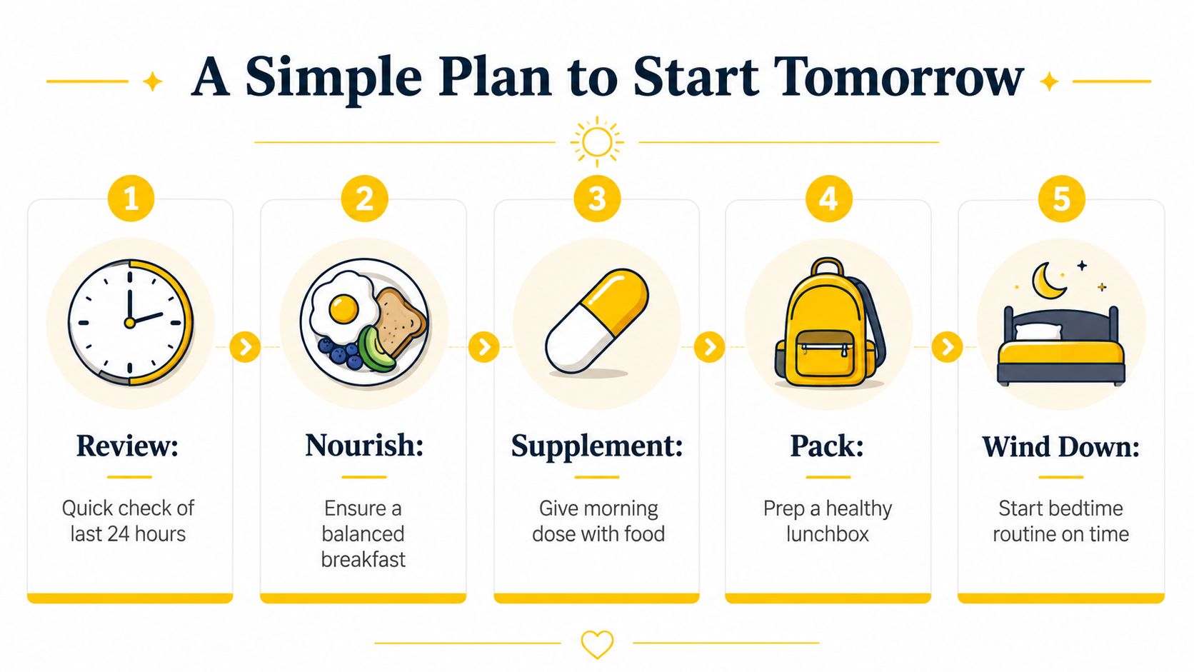 An infographic titled A Simple Plan to Start Tomorrow showing five daily steps for healthy living.