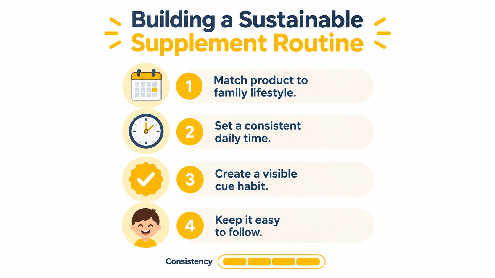 A colorful infographic illustrating four simple steps for building a sustainable daily supplement routine for families.
