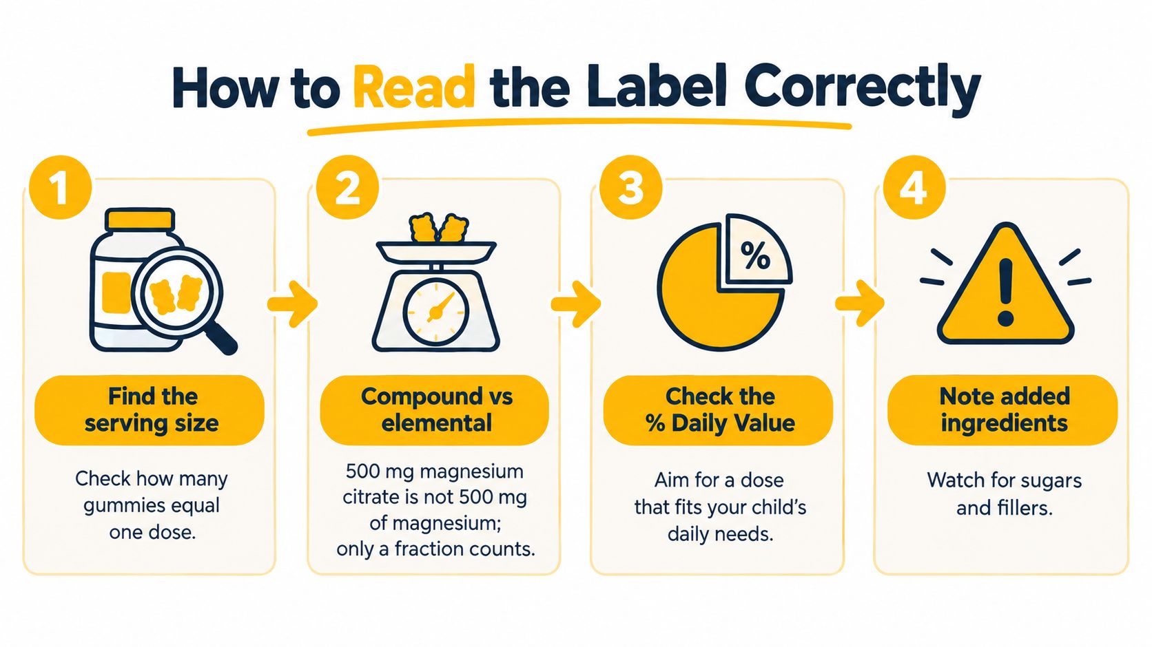 An infographic showing four numbered steps to correctly read supplement labels for magnesium gummies for children.