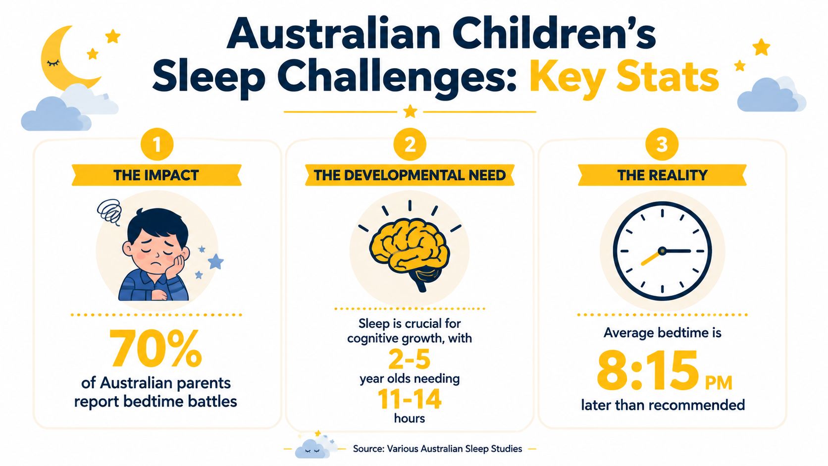 An infographic showing statistics about sleep challenges for Australian children, including bedtime battles and recommended hours.