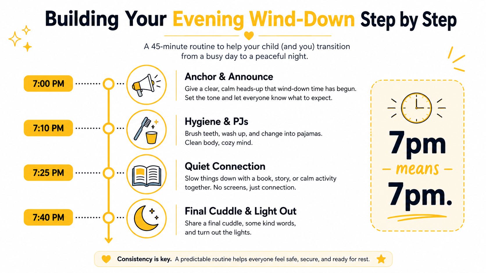 A step-by-step infographic showing a 45-minute evening bedtime routine for children starting at 7:00 PM.
