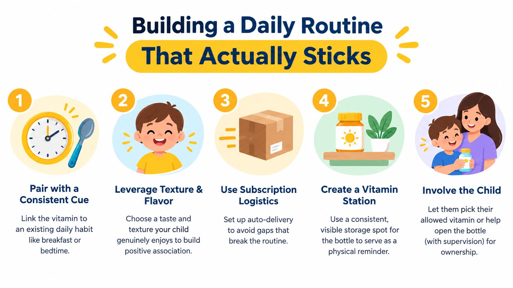 An infographic showing five steps for establishing a consistent daily multivitamin routine for children.