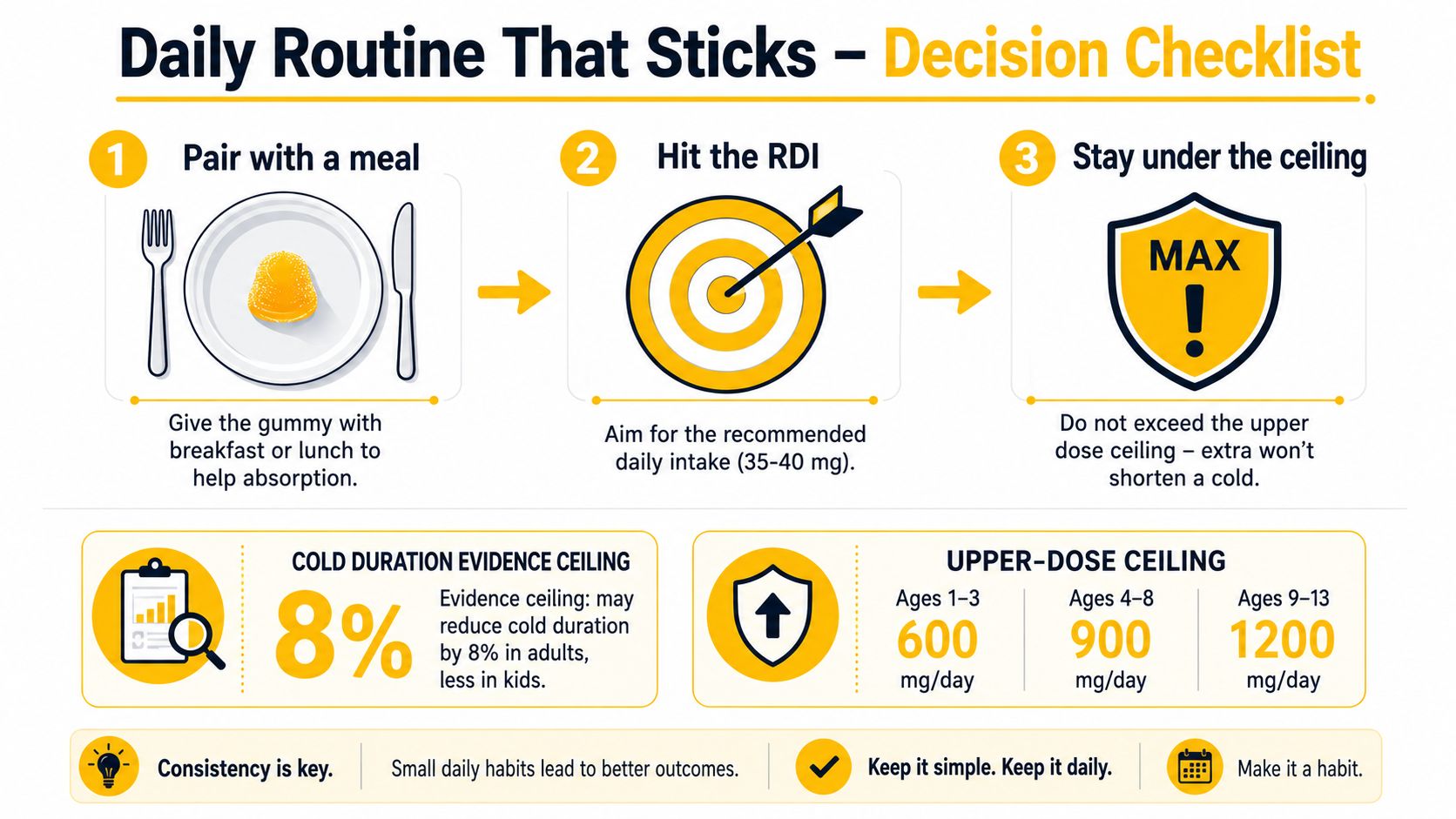 An infographic titled Daily Routine That Sticks showing three steps for taking vitamin C gummy supplements.