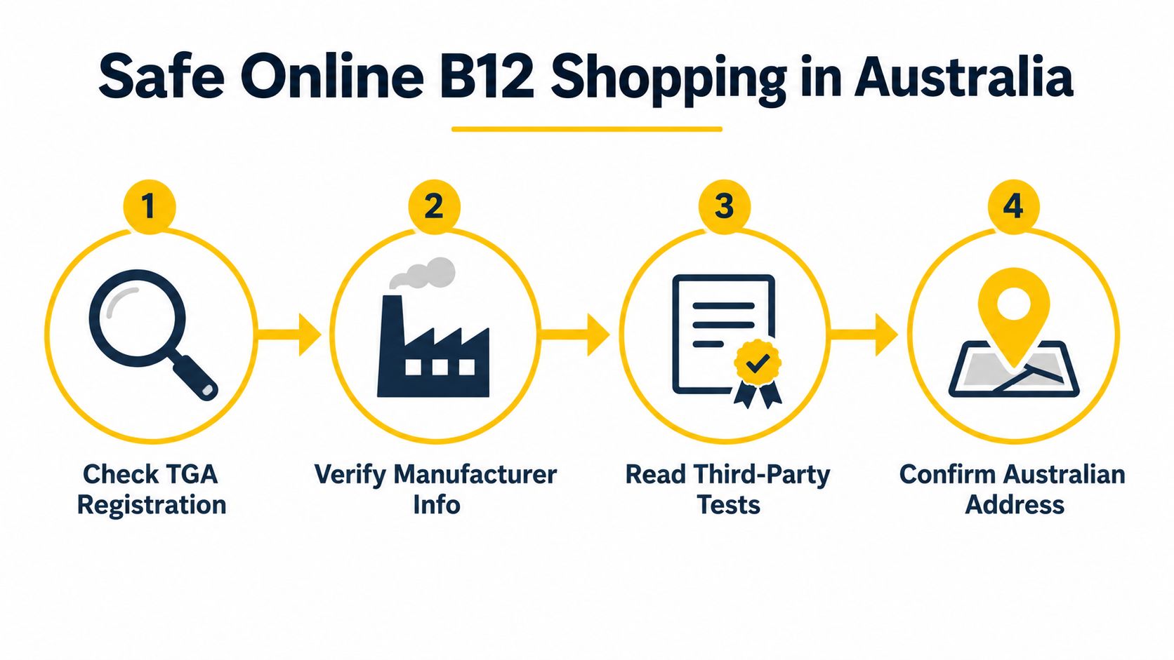 A four-step infographic illustrating how to safely shop for Vitamin B12 supplements online within Australia.