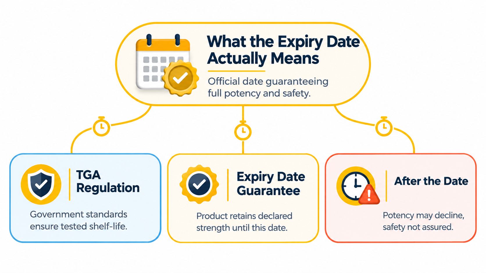 An infographic explaining that an expiry date guarantees a product's full potency, safety, and shelf-life.