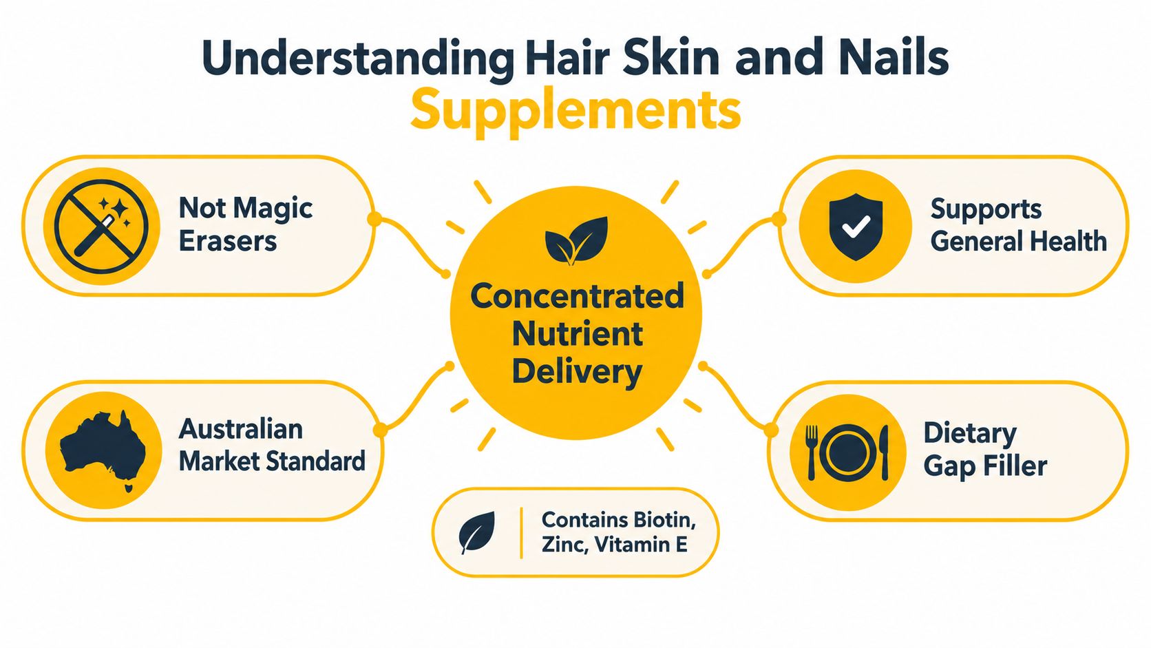 An infographic titled Understanding Hair Skin and Nails Supplements highlighting key facts and nutritional benefits.