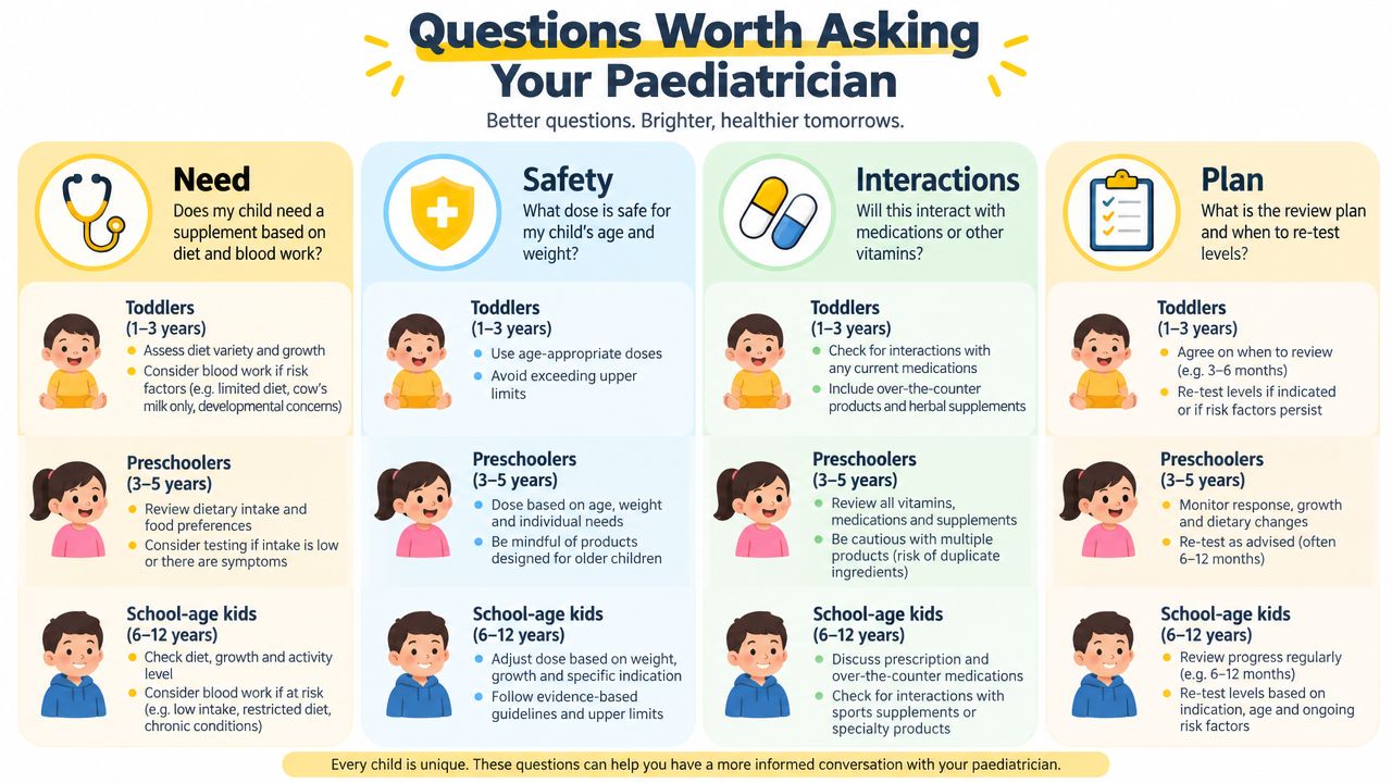 An educational infographic outlining important questions for parents to ask their paediatrician about children's vitamin supplements.