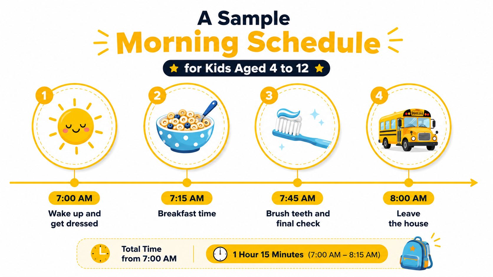 A visual schedule for children aged 4 to 12 showing a morning routine with steps from 7:00 AM to 8:00 AM.