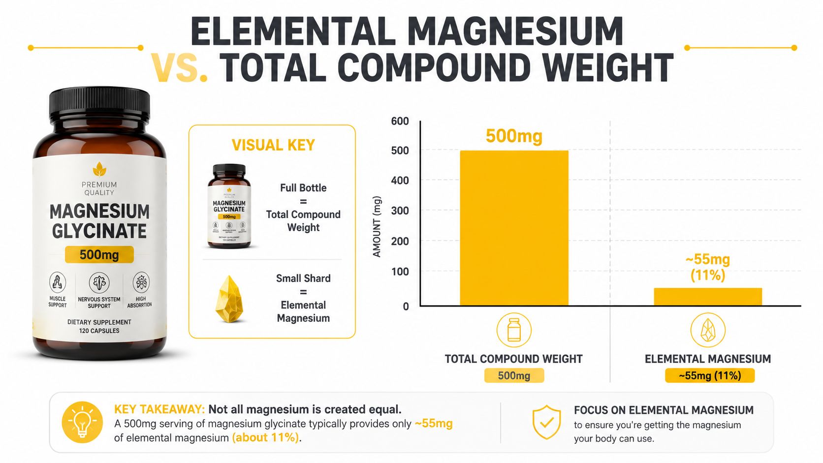 A diagram comparing 500mg of magnesium glycinate supplement to the actual 55mg of elemental magnesium content.