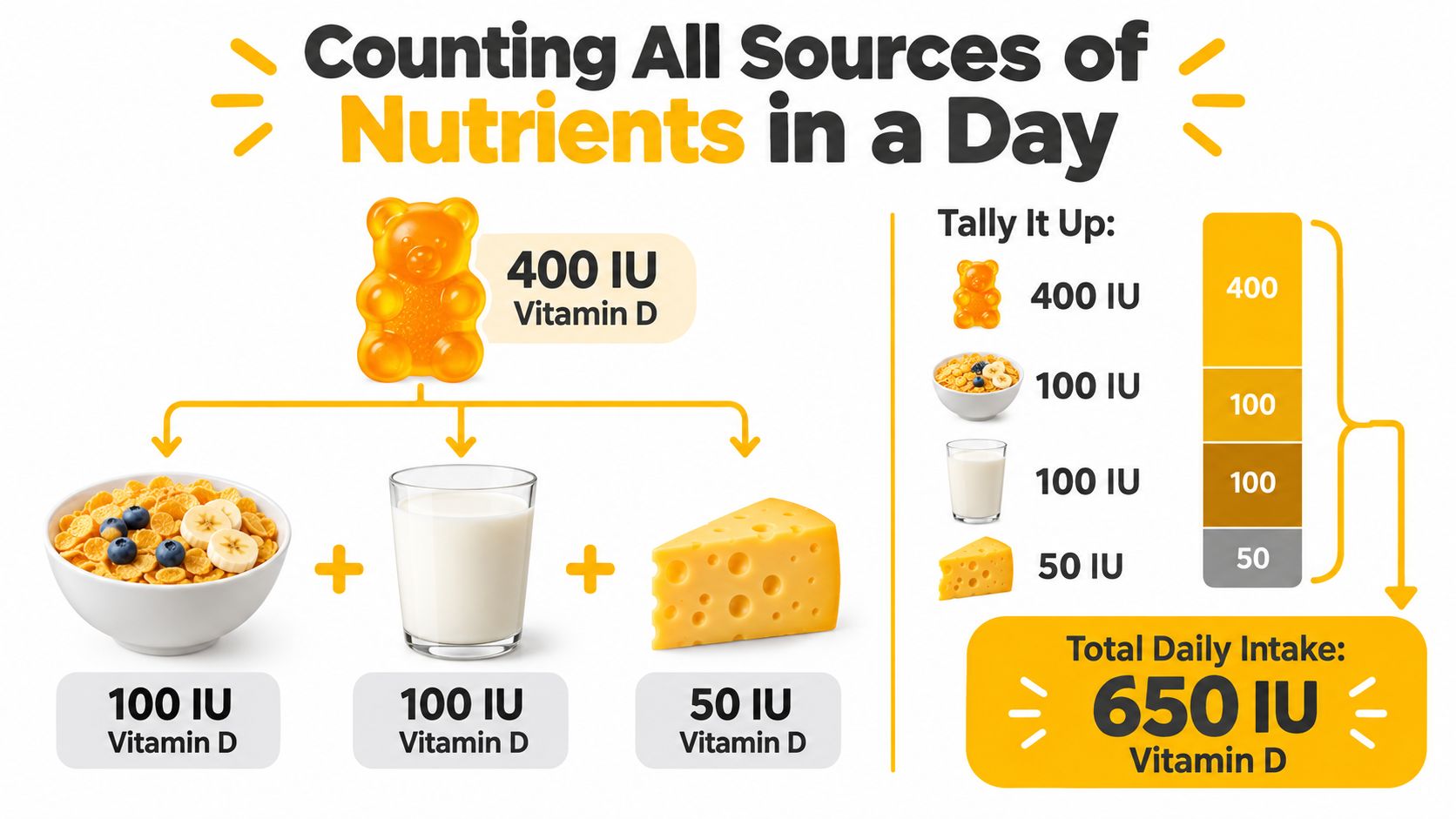 An infographic showing how to calculate the total daily Vitamin D intake from supplements and food sources.