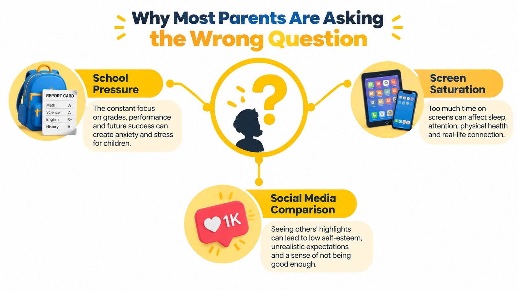 An infographic detailing common sources of stress for children, including school pressure, screen time, and social media.