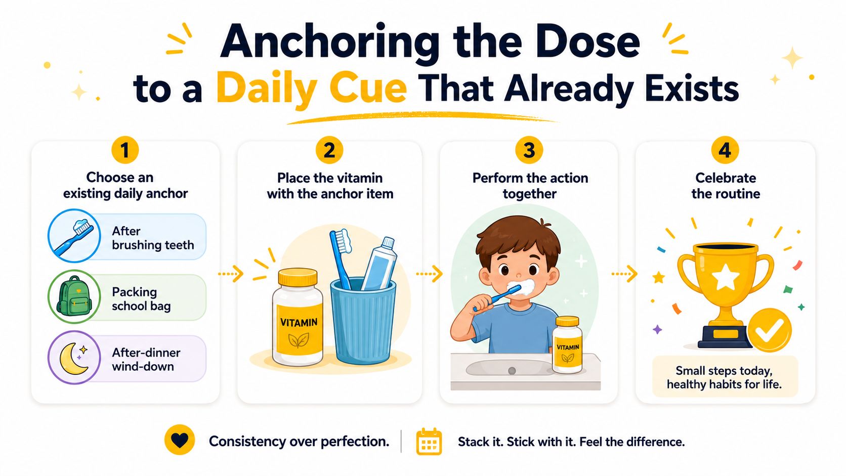 A step-by-step guide for anchoring a daily vitamin dose to existing habits to build healthy routines.