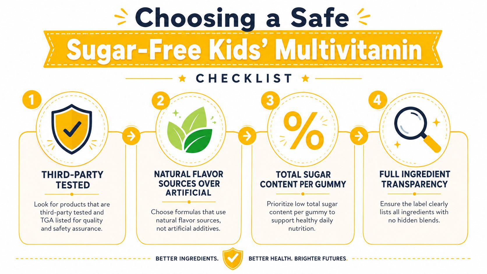 An infographic checklist for parents on how to choose a safe sugar-free multivitamin for their children.