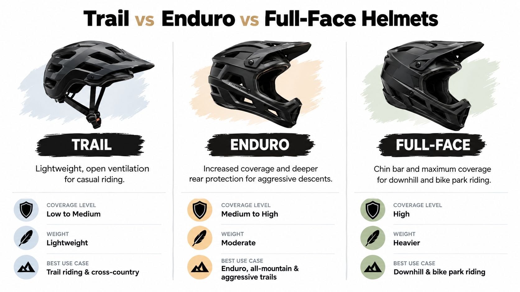 A comparison chart showing the differences between trail, enduro, and full-face mountain bike helmets with descriptions.