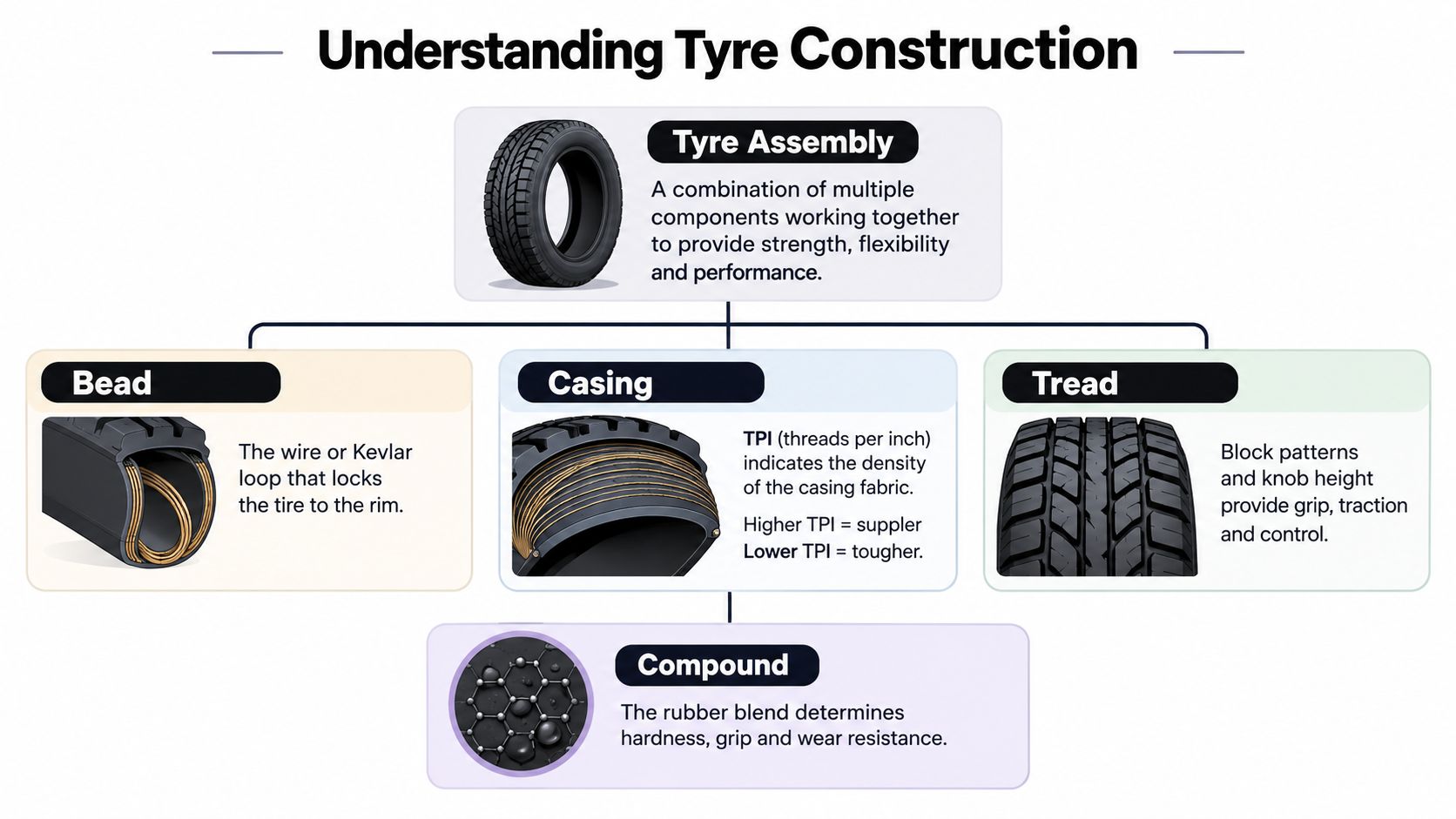A diagram explaining the different components of a bicycle tyre including the bead, casing, tread, and compound.