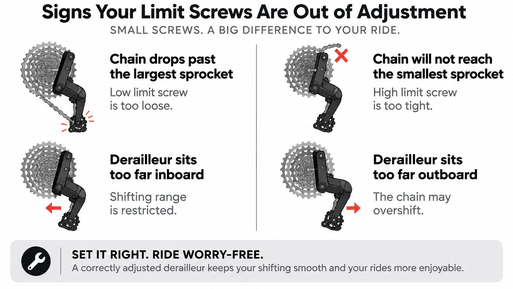 A diagram illustrating common issues with bicycle rear derailleur limit screw adjustments and their impacts on shifting.