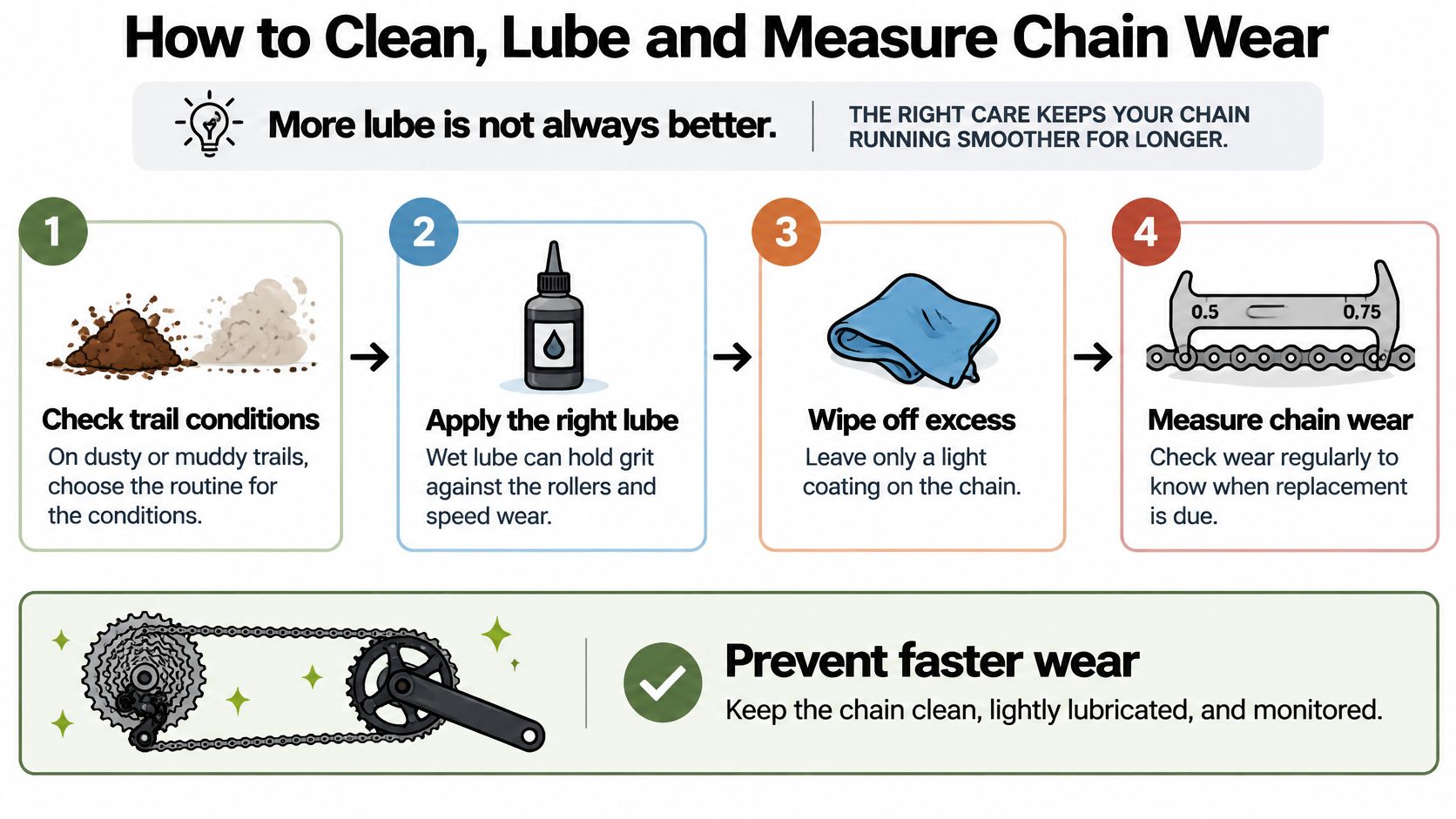 An instructional infographic detailing the four-step process for cleaning, lubricating, and measuring mountain bike chain wear.