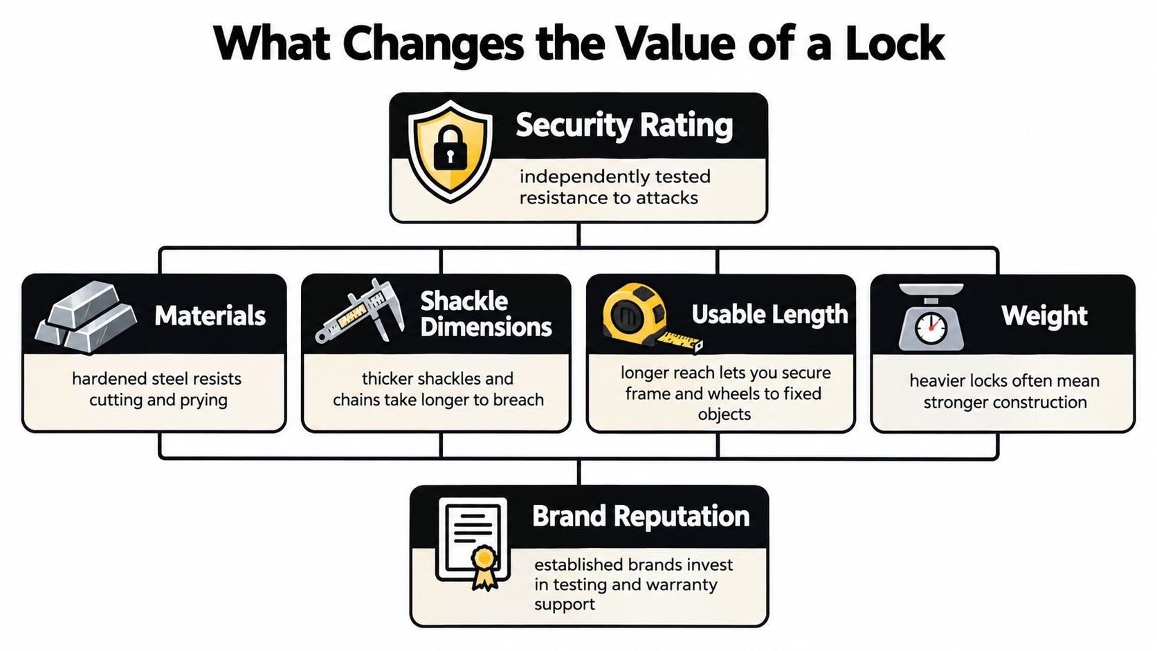 An infographic titled What Changes the Value of a Lock explaining security factors for bike locks.