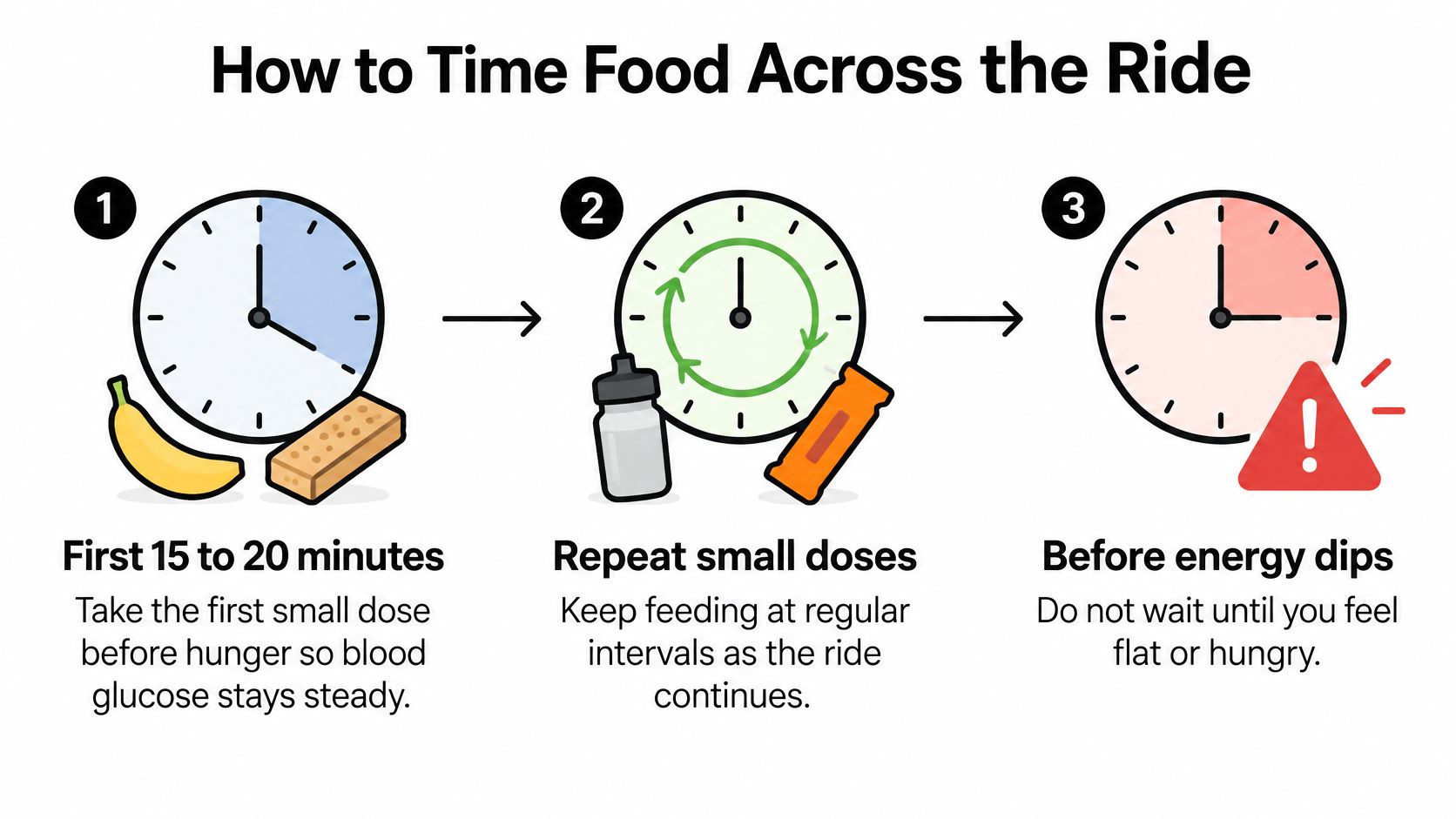 An infographic showing a three-step guide on how to time food and energy intake during a bike ride.