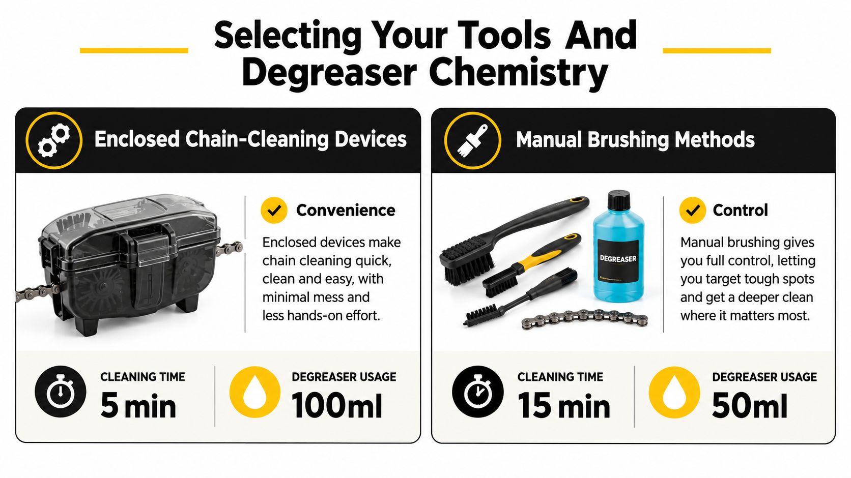 A comparison guide for bike chain cleaning tools, showing enclosed devices versus manual brushing methods for maintenance.