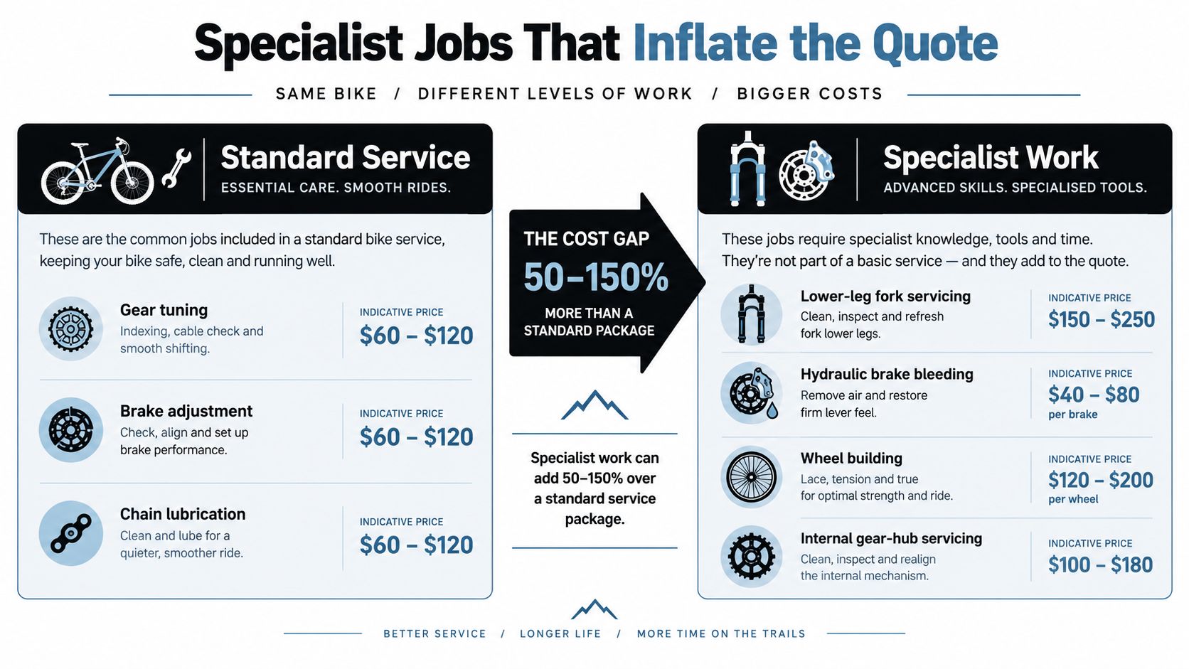 An infographic comparing standard bike maintenance costs with the higher prices of specialist bicycle repair services.