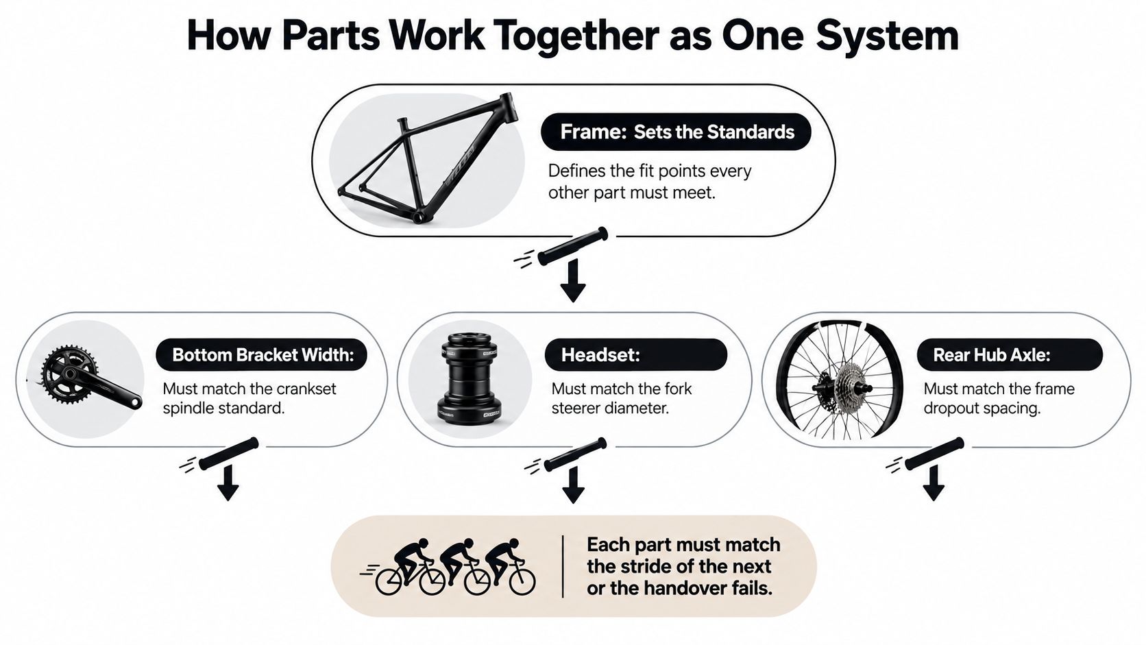 A diagram illustrating how bicycle components like the frame, crankset, headset, and rear axle must be compatible.